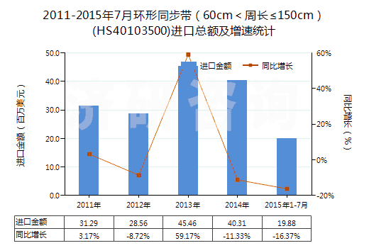 2011-2015年7月環(huán)形同步帶（60cm＜周長(zhǎng)≤150cm）(HS40103500)進(jìn)口總額及增速統(tǒng)計(jì)